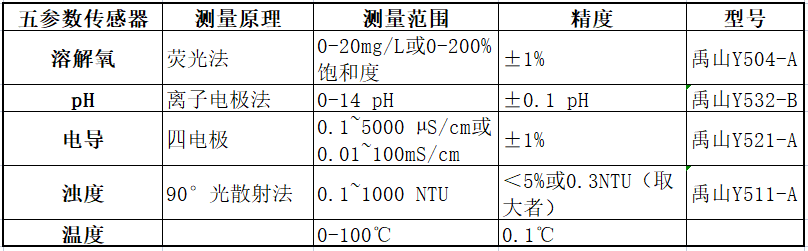 水質(zhì)常規(guī)五參數(shù)